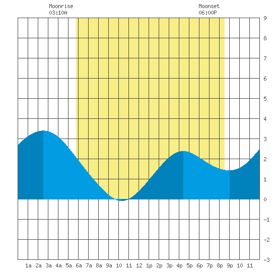 False River tide chart for Tuesday, July 6, 2021