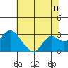 False River tide chart for Thursday, July 8, 2021