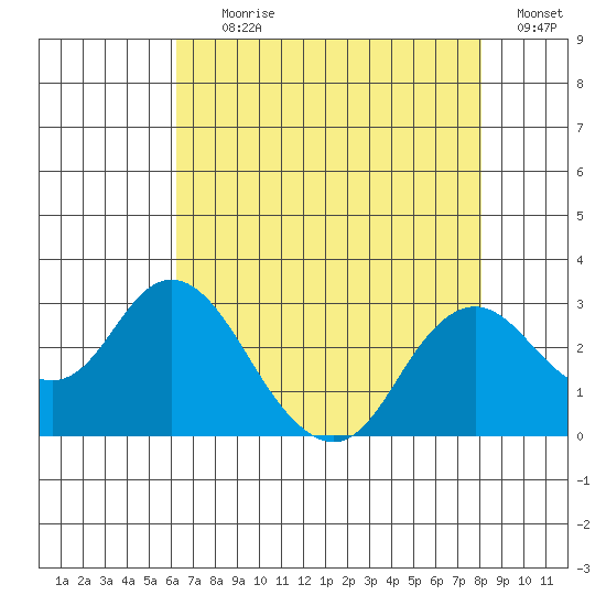 False River tide chart for Tuesday, August 10, 2021