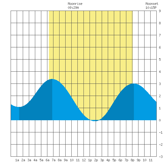 False River tide chart for Wednesday, August 11, 2021