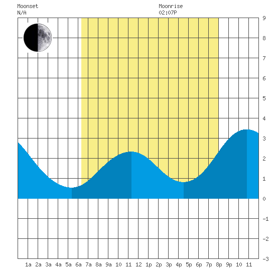False River tide chart for Sunday, August 15, 2021