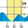 False River tide chart for Thursday, August 19, 2021