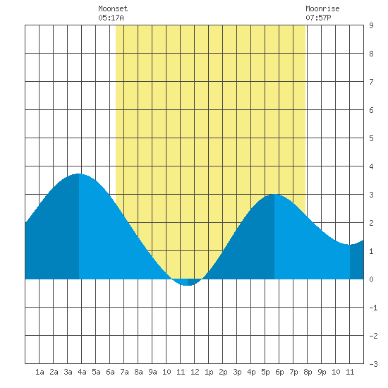 False River tide chart for Saturday, August 21, 2021