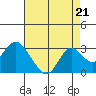 False River tide chart for Saturday, August 21, 2021