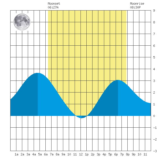 False River tide chart for Sunday, August 22, 2021