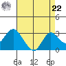 False River tide chart for Sunday, August 22, 2021
