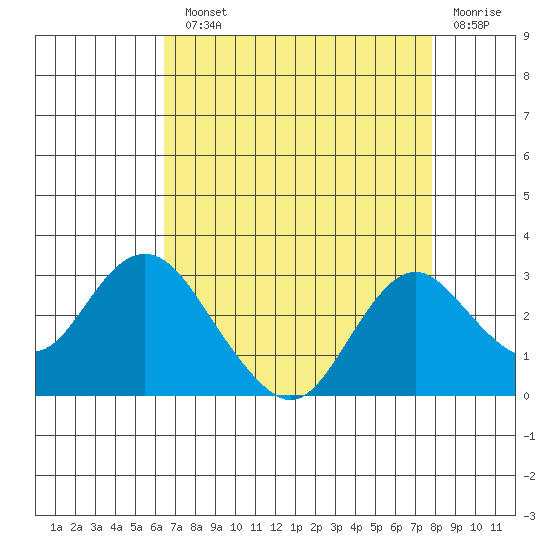 False River tide chart for Monday, August 23, 2021