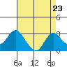 False River tide chart for Monday, August 23, 2021
