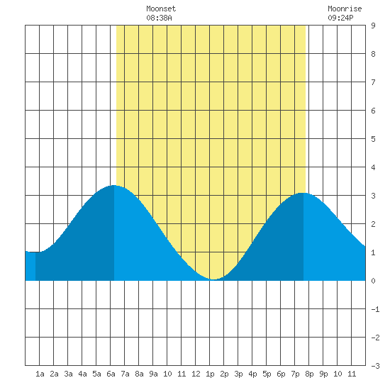 False River tide chart for Tuesday, August 24, 2021
