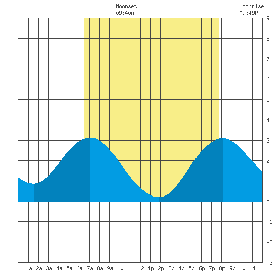 False River tide chart for Wednesday, August 25, 2021