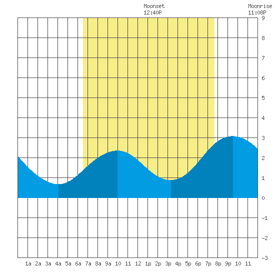 False River tide chart for Saturday, August 28, 2021