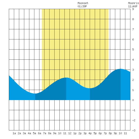 False River tide chart for Sunday, August 29, 2021