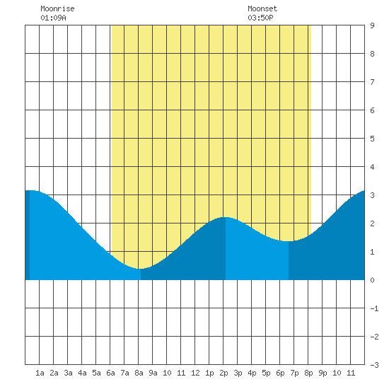 False River tide chart for Monday, August 2, 2021