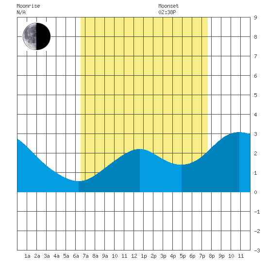 False River tide chart for Monday, August 30, 2021