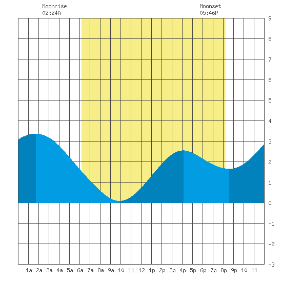 False River tide chart for Wednesday, August 4, 2021