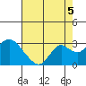 False River tide chart for Thursday, August 5, 2021