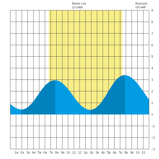 False River tide chart for Friday, September 10, 2021
