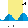 False River tide chart for Friday, September 10, 2021