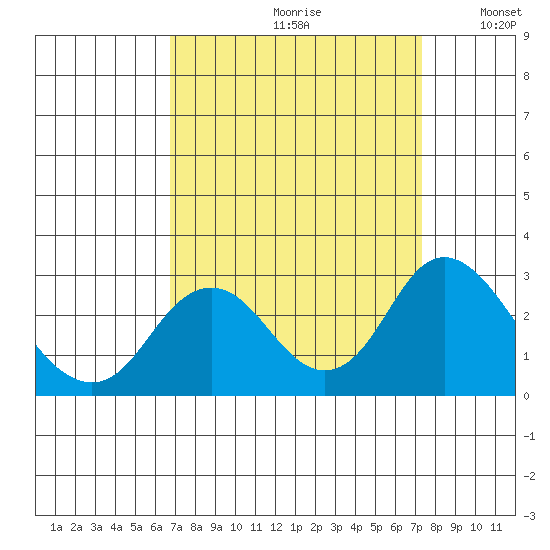 False River tide chart for Saturday, September 11, 2021