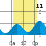 False River tide chart for Saturday, September 11, 2021