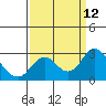 False River tide chart for Sunday, September 12, 2021
