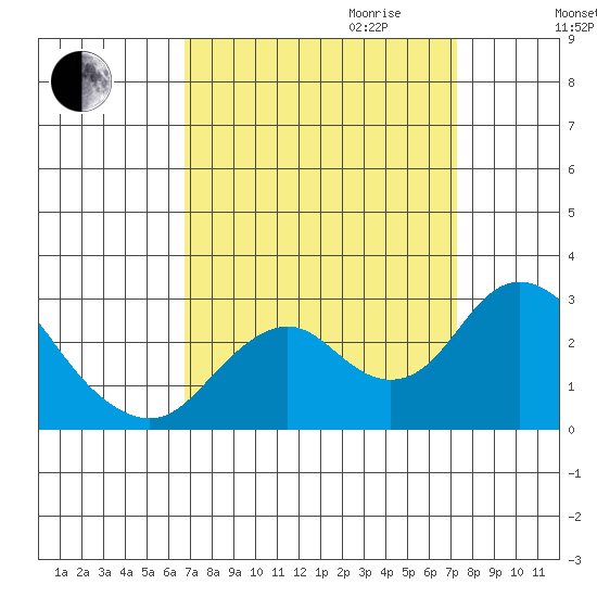 False River tide chart for Monday, September 13, 2021