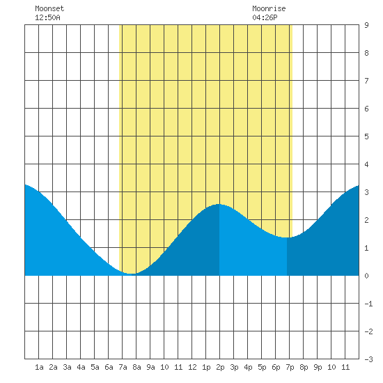 False River tide chart for Wednesday, September 15, 2021