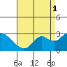 False River tide chart for Wednesday, September 1, 2021
