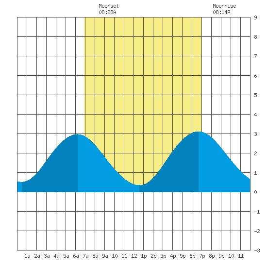 False River tide chart for Wednesday, September 22, 2021