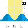 False River tide chart for Wednesday, September 22, 2021