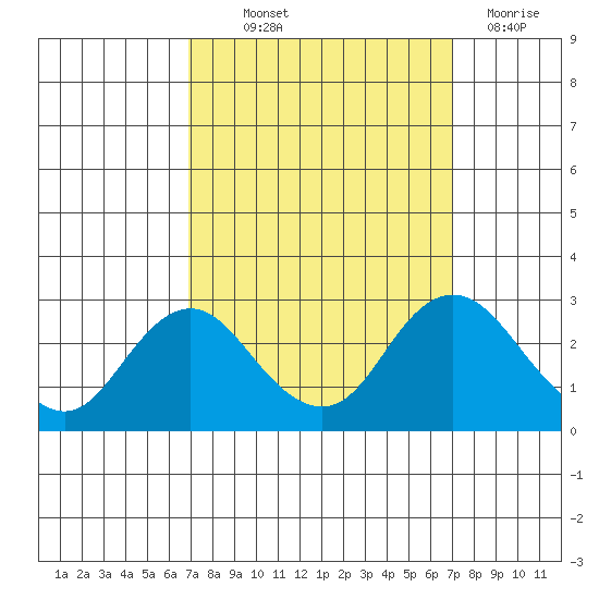 False River tide chart for Thursday, September 23, 2021