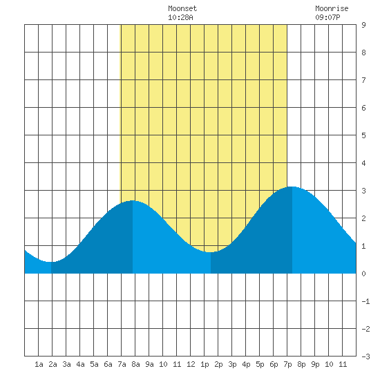 False River tide chart for Friday, September 24, 2021