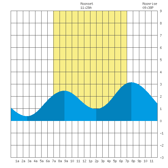 False River tide chart for Saturday, September 25, 2021