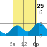 False River tide chart for Saturday, September 25, 2021