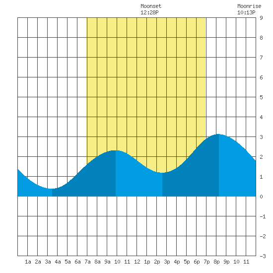 False River tide chart for Sunday, September 26, 2021