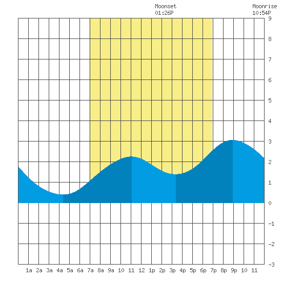 False River tide chart for Monday, September 27, 2021
