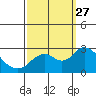 False River tide chart for Monday, September 27, 2021