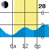 False River tide chart for Tuesday, September 28, 2021