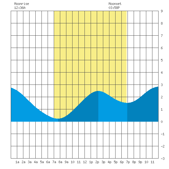 False River tide chart for Thursday, September 30, 2021