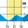 False River tide chart for Thursday, September 30, 2021
