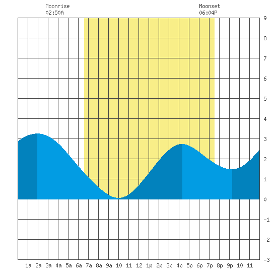 False River tide chart for Friday, September 3, 2021