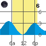 False River tide chart for Monday, September 6, 2021
