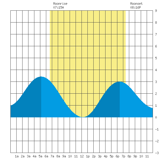 False River tide chart for Tuesday, September 7, 2021