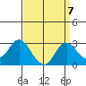 False River tide chart for Tuesday, September 7, 2021