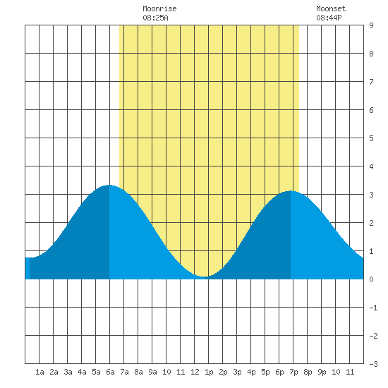 False River tide chart for Wednesday, September 8, 2021