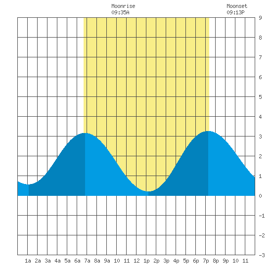 False River tide chart for Thursday, September 9, 2021