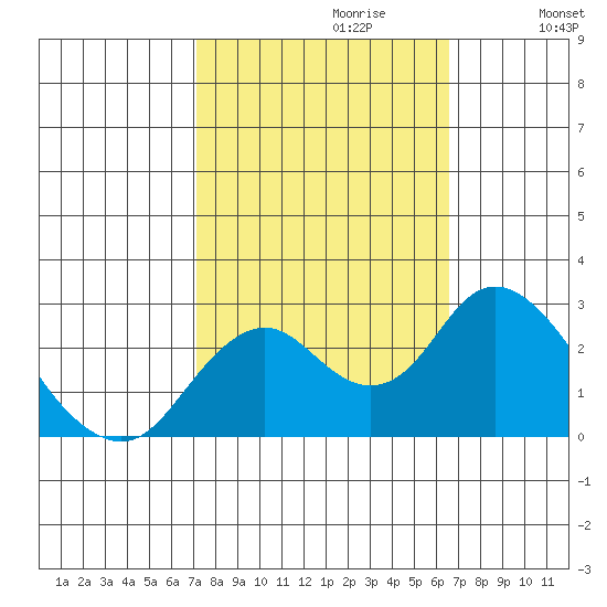 False River tide chart for Monday, October 11, 2021
