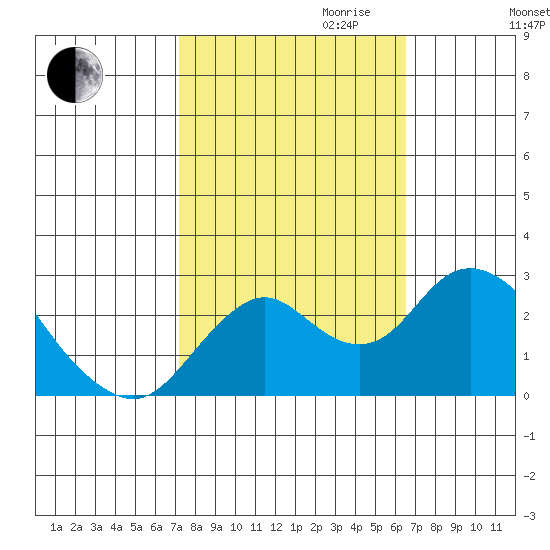False River tide chart for Tuesday, October 12, 2021