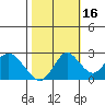 False River tide chart for Saturday, October 16, 2021