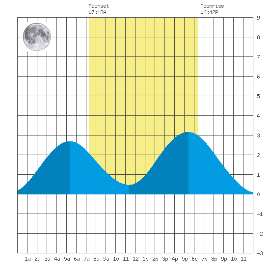 False River tide chart for Wednesday, October 20, 2021